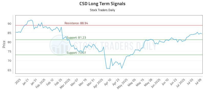 CSD Long Term Analysis for July 10 2025 CSD Long Term Analysis for July 10 2025