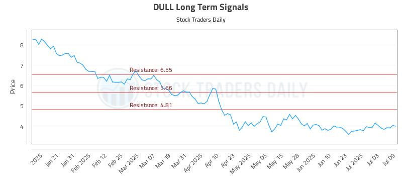 DULL Long Term Analysis for July 10 2025 DULL Long Term Analysis for July 10 2025