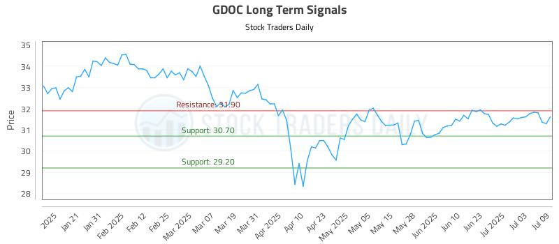 GDOC Long Term Analysis for July 10 2025