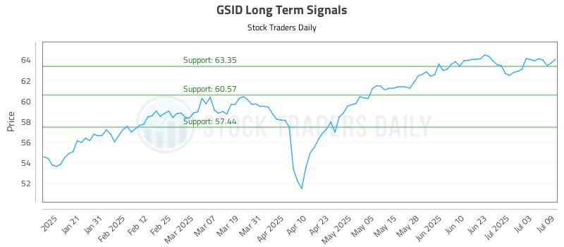 GSID Long Term Analysis for July 10 2025