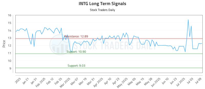 INTG Long Term Analysis for July 10 2025