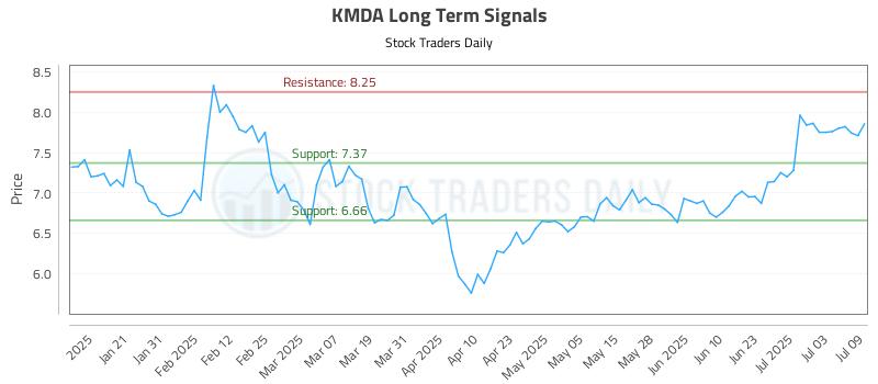 KMDA Long Term Analysis for July 10 2025