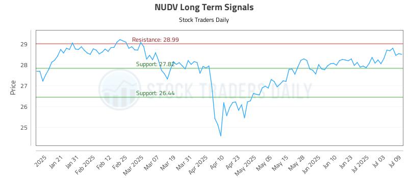 NUDV Long Term Analysis for July 10 2025 NUDV Long Term Analysis for July 10 2025