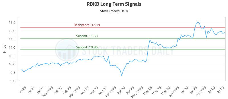 RBKB Long Term Analysis for July 10 2025 RBKB Long Term Analysis for July 10 2025