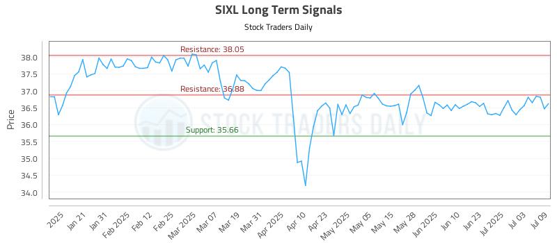 SIXL Long Term Analysis for July 10 2025