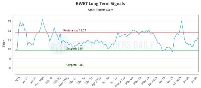 BWET Long Term Analysis for July 10 2025 BWET Long Term Analysis for July 10 2025