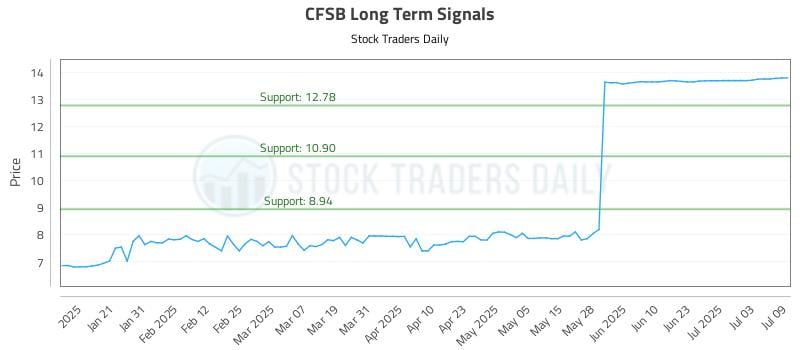 CFSB Long Term Analysis for July 10 2025 CFSB Long Term Analysis for July 10 2025