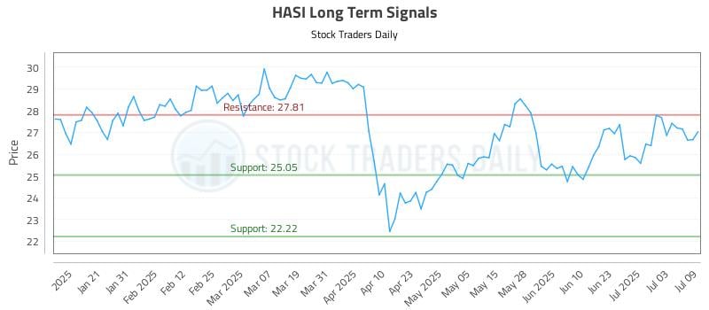 HASI Long Term Analysis for July 10 2025