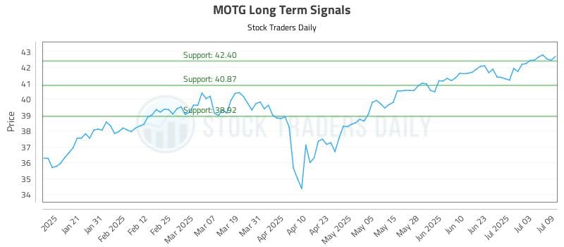 MOTG Long Term Analysis for July 10 2025