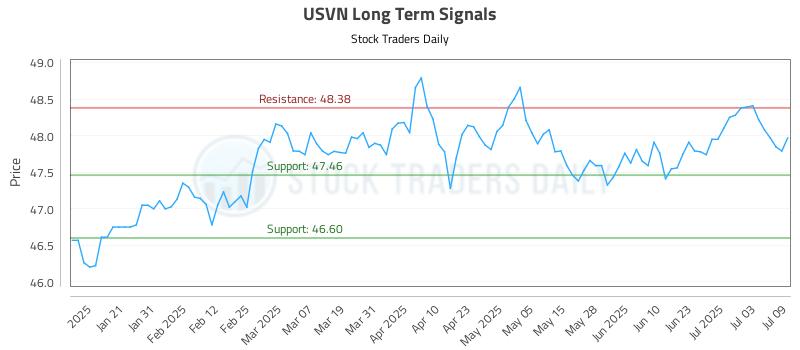 USVN Long Term Analysis for July 10 2025 USVN Long Term Analysis for July 10 2025