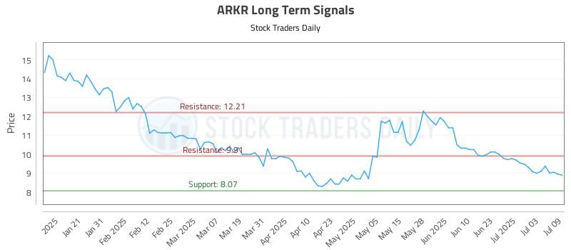 ARKR Long Term Analysis for July 10 2025 ARKR Long Term Analysis for July 10 2025
