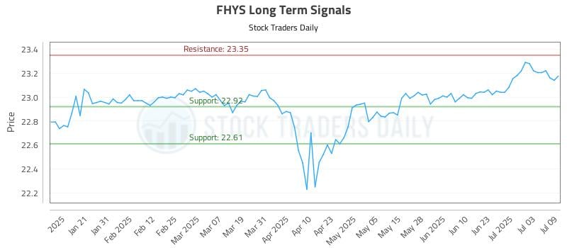 FHYS Long Term Analysis for July 10 2025 FHYS Long Term Analysis for July 10 2025