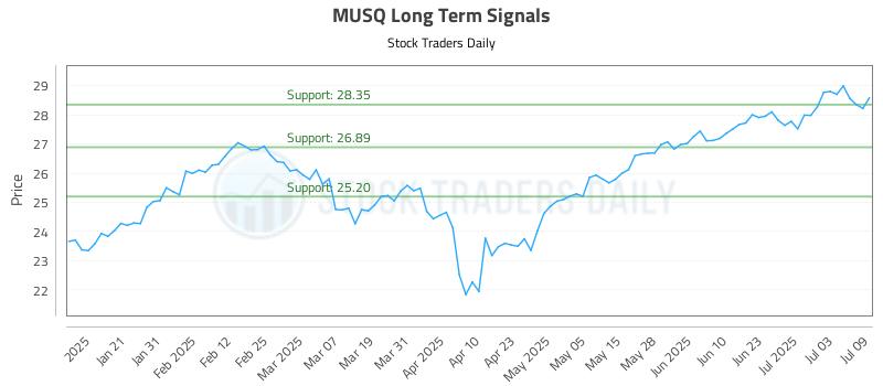 MUSQ Long Term Analysis for July 10 2025 MUSQ Long Term Analysis for July 10 2025