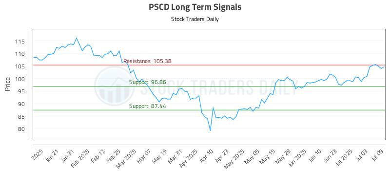 PSCD Long Term Analysis for July 10 2025 PSCD Long Term Analysis for July 10 2025