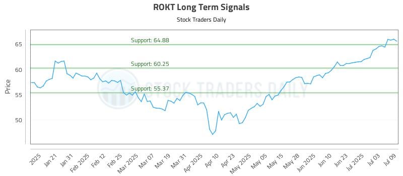 ROKT Long Term Analysis for July 10 2025 ROKT Long Term Analysis for July 10 2025