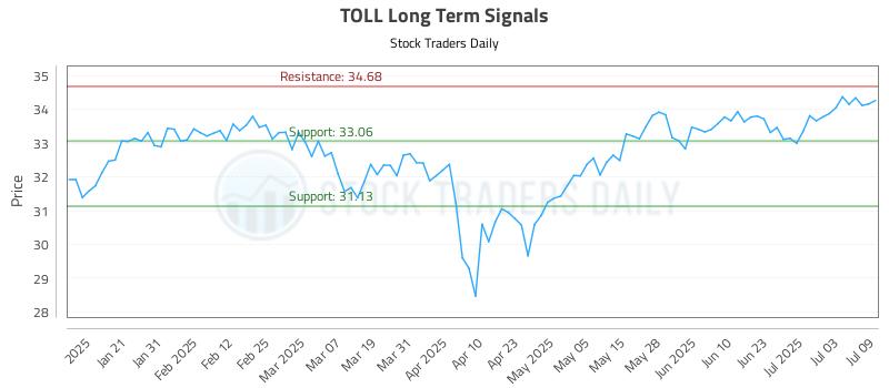 TOLL Long Term Analysis for July 10 2025 TOLL Long Term Analysis for July 10 2025