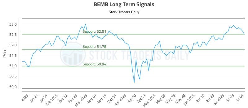 BEMB Long Term Analysis for July 10 2025 BEMB Long Term Analysis for July 10 2025