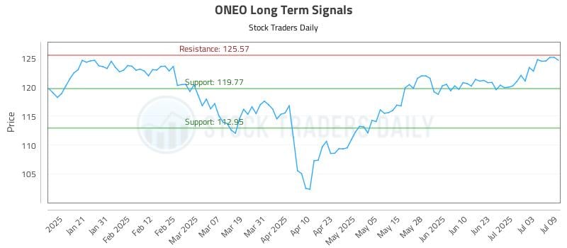 ONEO Long Term Analysis for July 10 2025 ONEO Long Term Analysis for July 10 2025