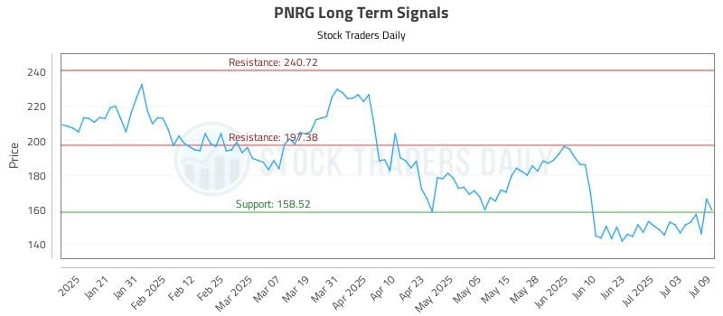 PNRG Long Term Analysis for July 10 2025 PNRG Long Term Analysis for July 10 2025