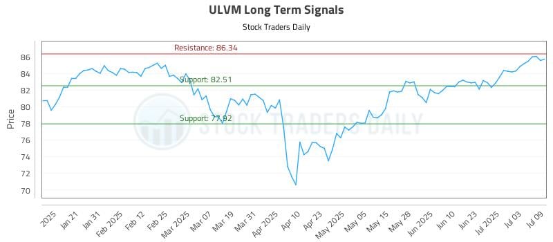 ULVM Long Term Analysis for July 10 2025 ULVM Long Term Analysis for July 10 2025