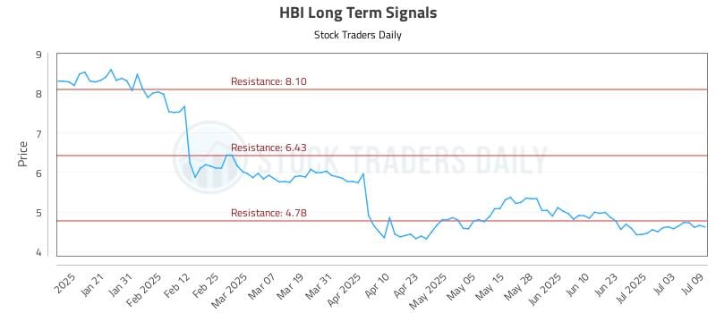 HBI Long Term Analysis for July 10 2025 HBI Long Term Analysis for July 10 2025