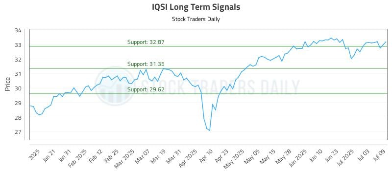 IQSI Long Term Analysis for July 10 2025 IQSI Long Term Analysis for July 10 2025