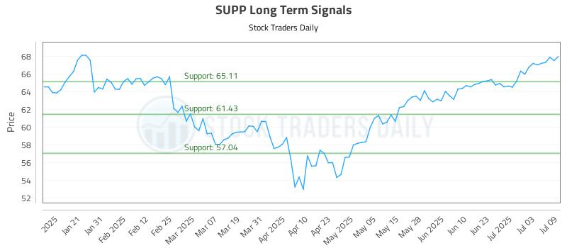 SUPP Long Term Analysis for July 10 2025 SUPP Long Term Analysis for July 10 2025