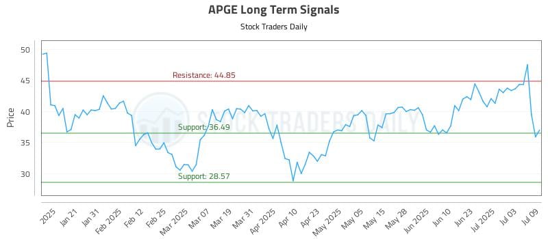 APGE Long Term Analysis for July 10 2025 APGE Long Term Analysis for July 10 2025