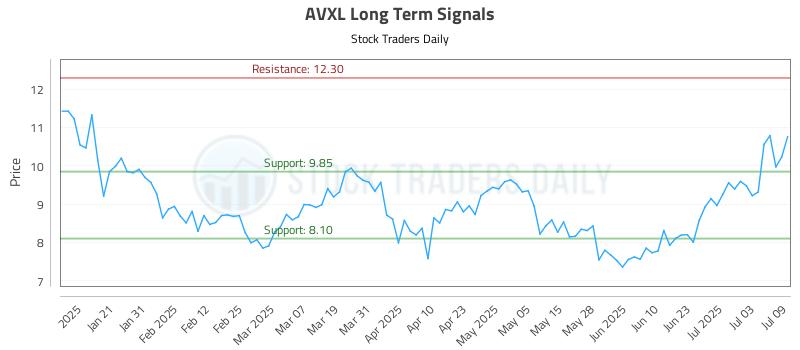 AVXL Long Term Analysis for July 10 2025 AVXL Long Term Analysis for July 10 2025