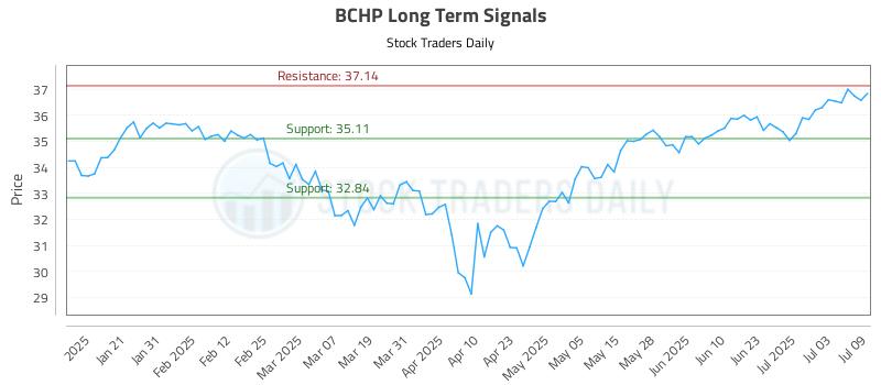 BCHP Long Term Analysis for July 10 2025 BCHP Long Term Analysis for July 10 2025