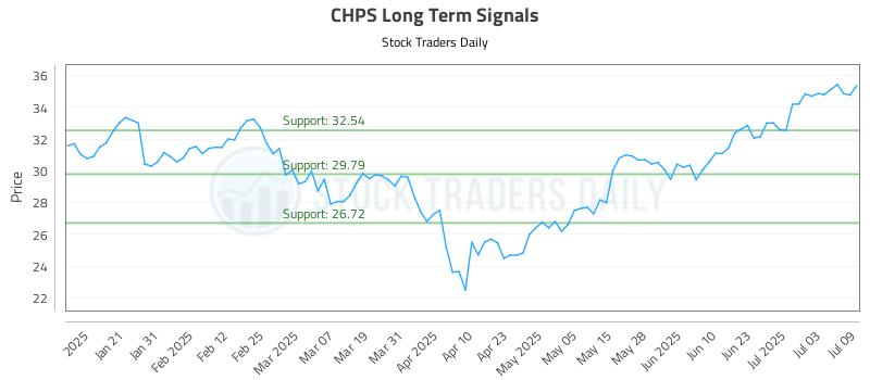 CHPS Long Term Analysis for July 10 2025 CHPS Long Term Analysis for July 10 2025