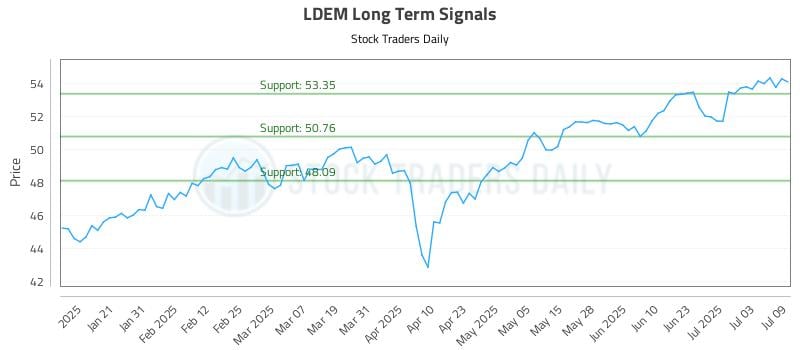 LDEM Long Term Analysis for July 10 2025