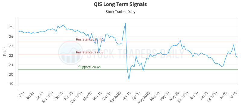QIS Long Term Analysis for July 10 2025
