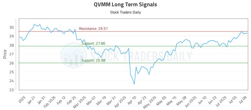 QVMM Long Term Analysis for July 10 2025