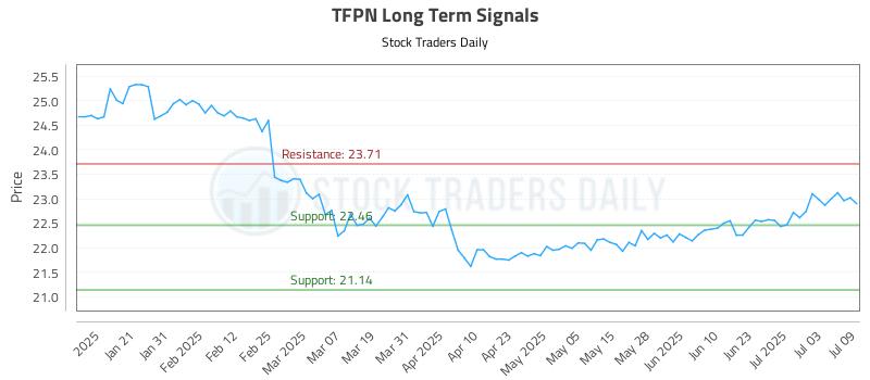 TFPN Long Term Analysis for July 10 2025 TFPN Long Term Analysis for July 10 2025