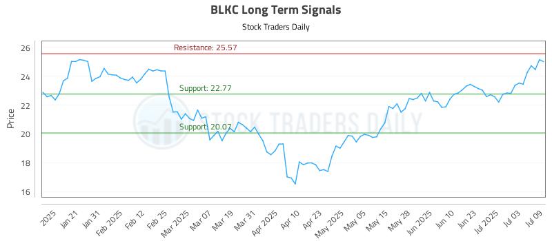 BLKC Long Term Analysis for July 10 2025 BLKC Long Term Analysis for July 10 2025