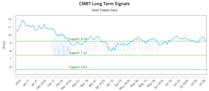 CMBT Long Term Analysis for July 10 2025 CMBT Long Term Analysis for July 10 2025
