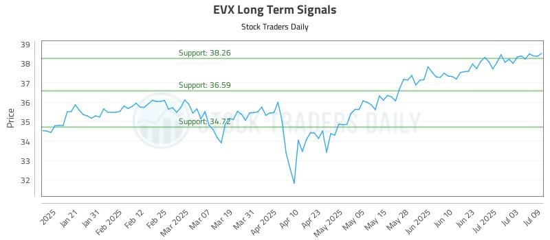 EVX Long Term Analysis for July 10 2025 EVX Long Term Analysis for July 10 2025