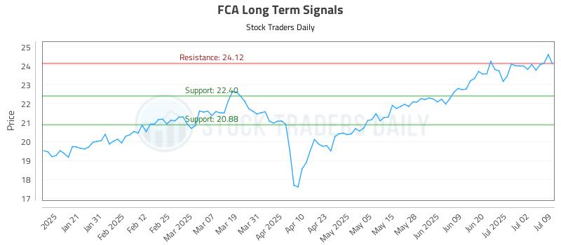 FCA Long Term Analysis for July 10 2025 FCA Long Term Analysis for July 10 2025