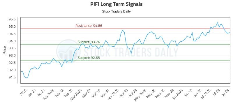 PIFI Long Term Analysis for July 10 2025 PIFI Long Term Analysis for July 10 2025