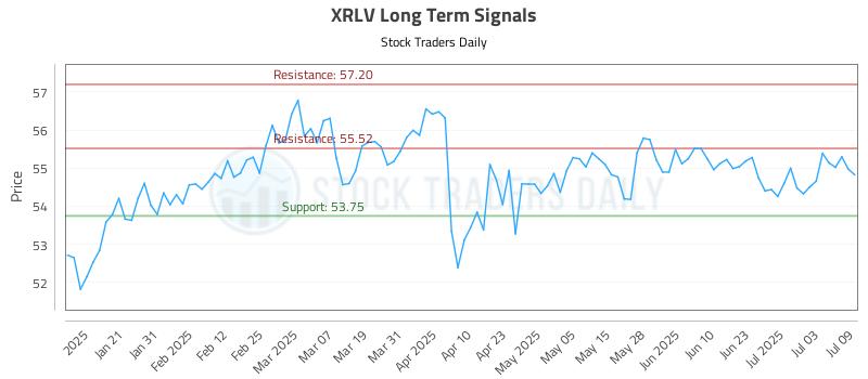 XRLV Long Term Analysis for July 10 2025