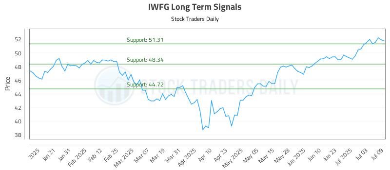IWFG Long Term Analysis for July 10 2025 IWFG Long Term Analysis for July 10 2025