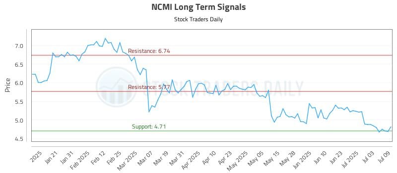 NCMI Long Term Analysis for July 10 2025 NCMI Long Term Analysis for July 10 2025