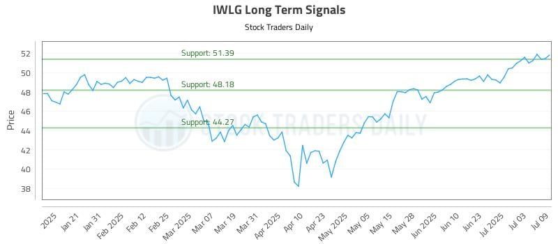 IWLG Long Term Analysis for July 10 2025