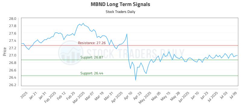 MBND Long Term Analysis for July 10 2025