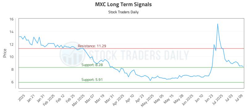 MXC Long Term Analysis for July 10 2025 MXC Long Term Analysis for July 10 2025