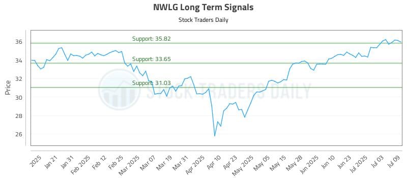 NWLG Long Term Analysis for July 10 2025 NWLG Long Term Analysis for July 10 2025