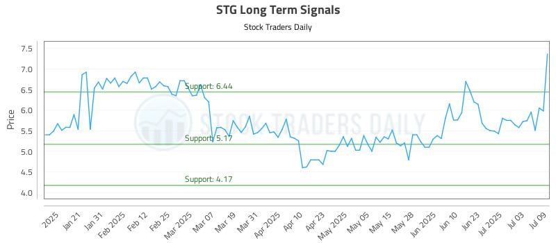 STG Long Term Analysis for July 10 2025 STG Long Term Analysis for July 10 2025