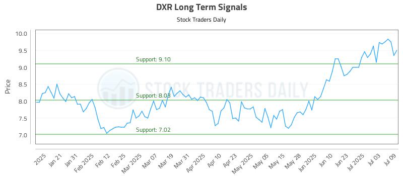 DXR Long Term Analysis for July 10 2025 DXR Long Term Analysis for July 10 2025