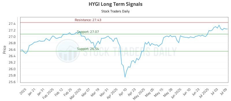 HYGI Long Term Analysis for July 10 2025 HYGI Long Term Analysis for July 10 2025